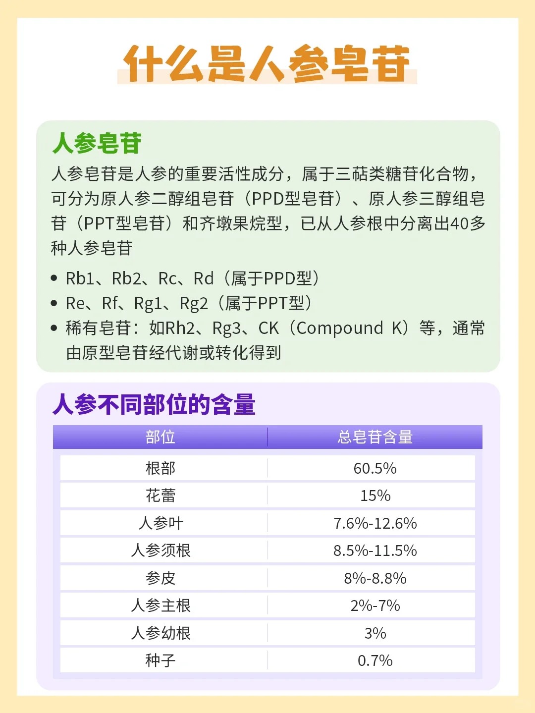 【人参皂苷 】人参的核心活性成分。🌟 四大科学验证价值：  。🛡免疫增强 | 🦠 抗肿瘤潜力  。⚡ 抗氧抗衰 | ❤️三高调节  。人参皂苷——自然馈赠的"全能守护因子"，从内到外焕发健康生命力！